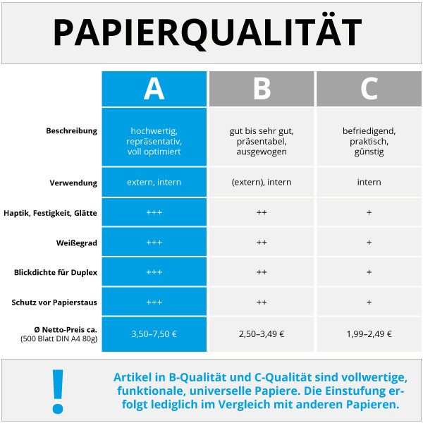 weiß Premium Kopierpapier für DIN A4 300 g/qm 125 Blatt DCP 3801 