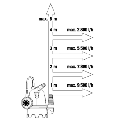 Hochwasser-Set 10500 BASIC