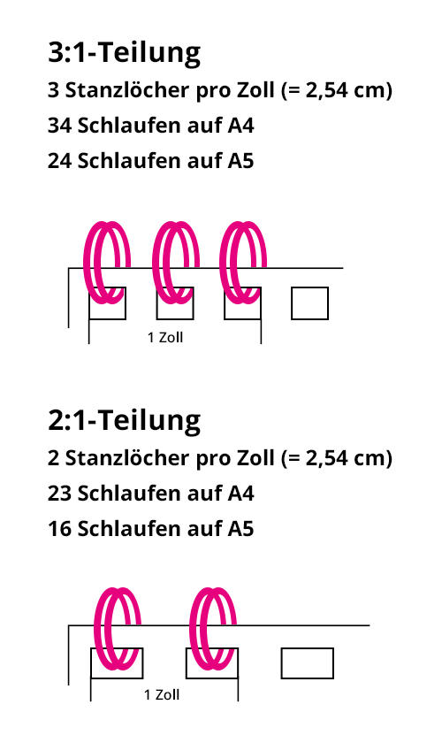 für das Drahtbindegerät typische 3:1-Teilung und 2:1-Teilung