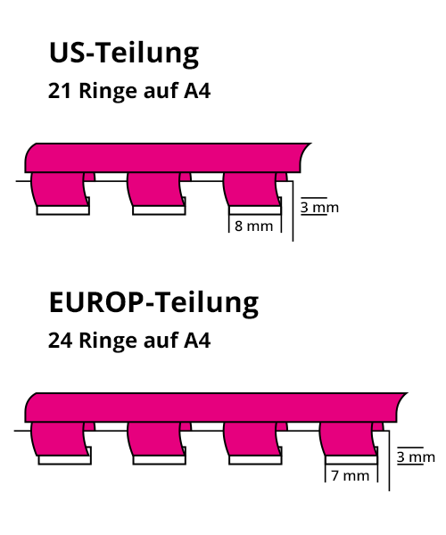 für das Plastikbindegerät typische US-Teilung